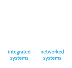 Integrated and Networked Systems