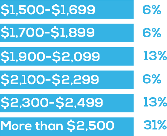 Price per Door Price per Door